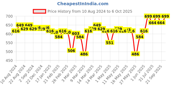 myntra.com Enamor Women Full Coverage Removable Padding Bra enamor Price History Graph from 10 Aug 2024 to 6 Oct 2025