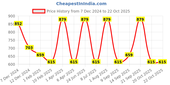 myntra.com Enamor Women Graphic Printed Cotton T-shirts enamor Price History Graph from 7 Dec 2024 to 22 Oct 2025