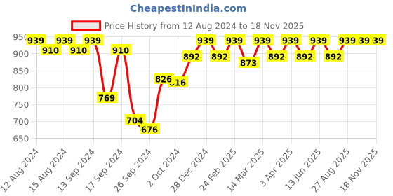 myntra.com Enamor Women Lounge Pants enamor Price History Graph from 12 Aug 2024 to 18 Nov 2025