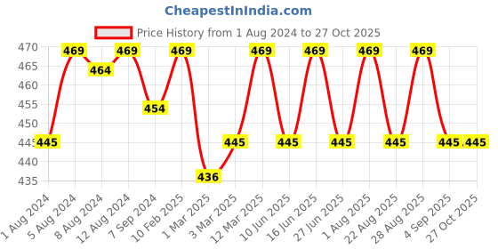 myntra.com Enamor Women Low-Rise Floral Printed Briefs enamor Price History Graph from 1 Aug 2024 to 26 Oct 2025