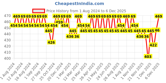 myntra.com Enamor Women Low Waist Co-ordinate Bikini Panty with Flat Elastic P000 enamor Price History Graph from 1 Aug 2024 to 4 Dec 2025