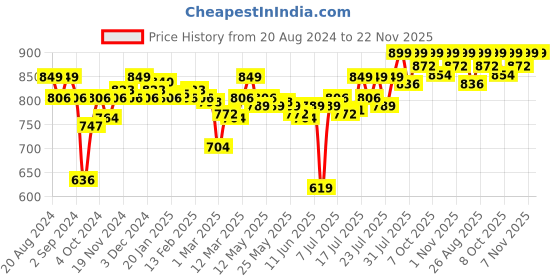 myntra.com Enamor Women Medium Coverage Lightly Padded Bra enamor Price History Graph from 20 Aug 2024 to 22 Nov 2025