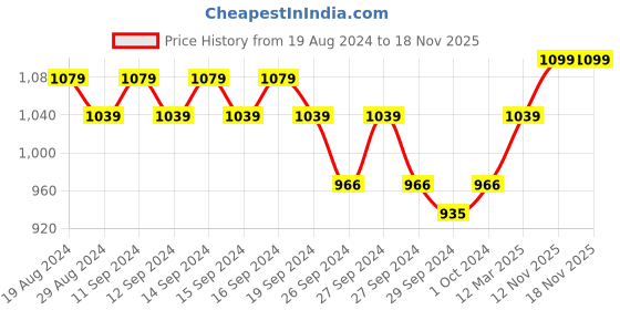 myntra.com Enamor Women Mid-Rise Straight Leg Lounge Pants with Zipper Pockets E014 enamor Price History Graph from 19 Aug 2024 to 18 Nov 2025