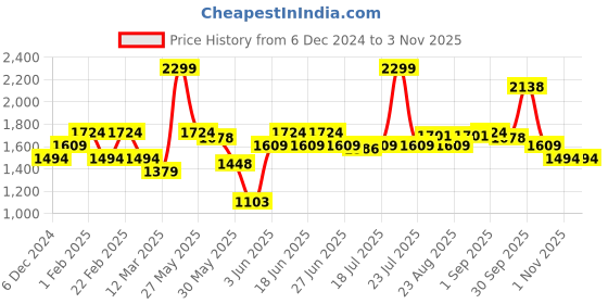 myntra.com Enamor Women Navy Blue & Yellow Checked Night suit enamor Price History Graph from 6 Dec 2024 to 1 Nov 2025
