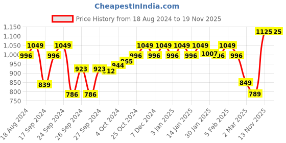 myntra.com Enamor Women Navy Relaxed Fit Shop in Pyjama Lounge Pants enamor Price History Graph from 18 Aug 2024 to 18 Nov 2025