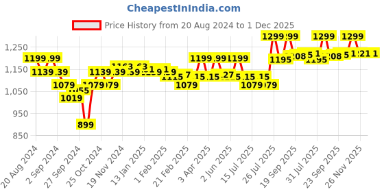 myntra.com Enamor Women Non Padded Full Coverage Bra enamor Price History Graph from 20 Aug 2024 to 30 Nov 2025