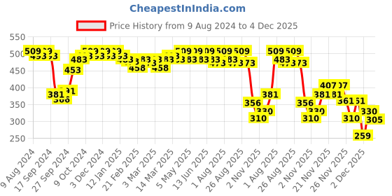 myntra.com Enamor Women Pack of 2 Assorted Hipster Briefs CH06 enamor Price History Graph from 9 Aug 2024 to 4 Dec 2025