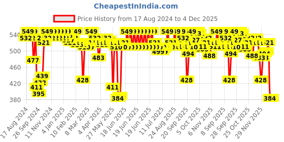 myntra.com Enamor Women Pack of 3 Assorted Mid Waist Full coverage Cotton Antimicrobial Briefs-CH03 enamor Price History Graph from 17 Aug 2024 to 4 Dec 2025