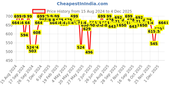 myntra.com Enamor Women Pack of 3 Assorted Mid Waist Full Coverage Cotton Antimicrobial Briefs-CR02 enamor Price History Graph from 15 Aug 2024 to 4 Dec 2025