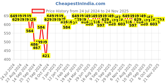 myntra.com Enamor Women Pack of 3 Assorted Mid Waist Full coverage Cotton Antimicrobial Briefs-CR02 enamor Price History Graph from 24 Jul 2024 to 23 Nov 2025