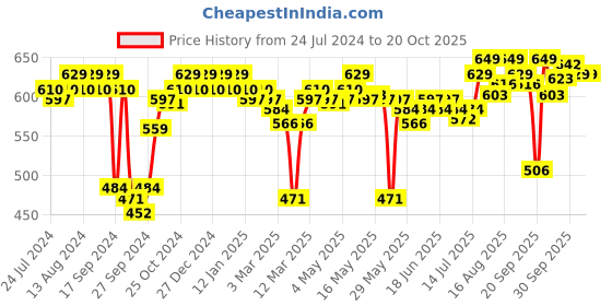myntra.com Enamor Women Pack of 3 Assorted Mid Waist Full coverage Cotton Antimicrobial Briefs-CR17 enamor Price History Graph from 24 Jul 2024 to 18 Oct 2025