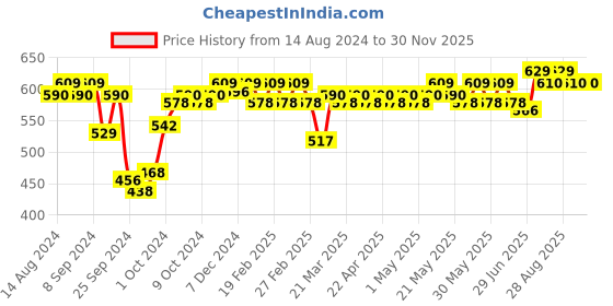 myntra.com Enamor Women Pack of 3 Assorted Mid Waist Full Coverage Cotton Antimicrobial Briefs-CR17 enamor Price History Graph from 14 Aug 2024 to 29 Nov 2025