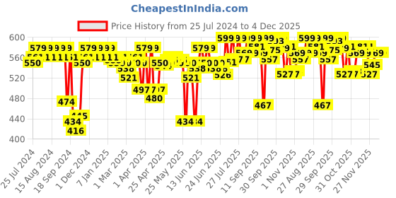 myntra.com Enamor Women Pack of 3 Assorted Mid Waist Full coverage Cotton Antimicrobial Briefs-CR17 enamor Price History Graph from 25 Jul 2024 to 4 Dec 2025