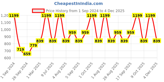 myntra.com Enamor Women Peach-Coloured Printed Sweatshirt enamor Price History Graph from 1 Sep 2024 to 4 Dec 2025