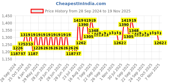 myntra.com Enamor Women Peach Non-Padded Non-Wired Full Support Lift Up Bra With Moulded Cups - FB12 enamor Price History Graph from 28 Sep 2024 to 19 Nov 2025