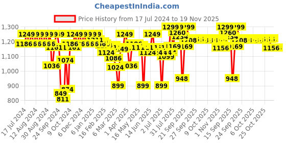 myntra.com Enamor Women Peach Padded Non-Wired & High Coverage T-Shirt Bra With Detachable Straps enamor Price History Graph from 17 Jul 2024 to 19 Nov 2025