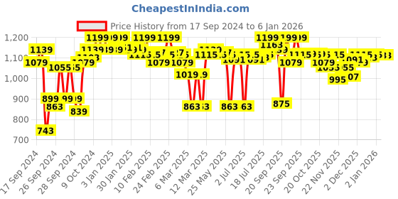 myntra.com Enamor Women Pink Padded Non-Wired Perfect Plunge T-Shirt Bra With Detachable Straps enamor Price History Graph from 17 Sep 2024 to 4 Jan 2026