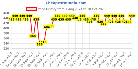 myntra.com Enamor Women Pink Self-Design Thongs Briefs enamor Price History Graph from 1 Aug 2024 to 18 Oct 2025