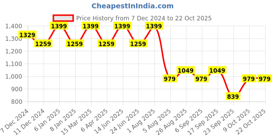 myntra.com Enamor Women Printed Dry Fit High-Waisted 7-8th Length Tights enamor Price History Graph from 7 Dec 2024 to 22 Oct 2025
