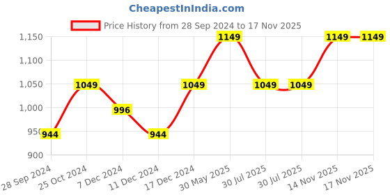 myntra.com Enamor Women Printed Lounge Pants enamor Price History Graph from 28 Sep 2024 to 16 Nov 2025