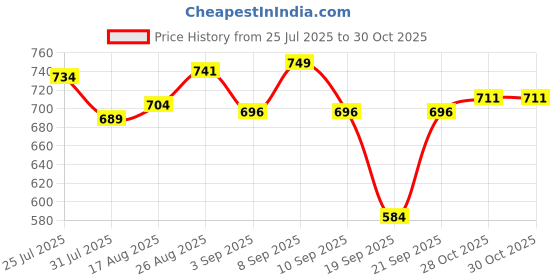 myntra.com Enamor Women Printed Lounge Shorts enamor Price History Graph from 25 Jul 2025 to 29 Oct 2025