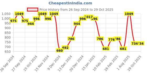 myntra.com Enamor Women Printed Mid-Rise Tapered Lounge Pants enamor Price History Graph from 26 Sep 2024 to 29 Oct 2025