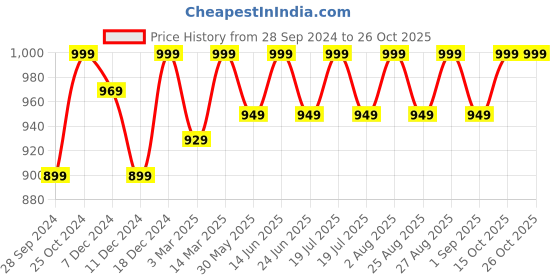 myntra.com Enamor Women Printed Sweatshirt enamor Price History Graph from 28 Sep 2024 to 25 Oct 2025