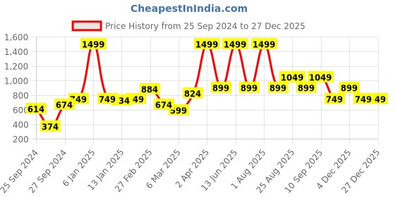 myntra.com Enamor Women Slim-Fit Antimicrobial Mid-Rise Cotton Terry Joggers enamor Price History Graph from 25 Sep 2024 to 27 Dec 2025