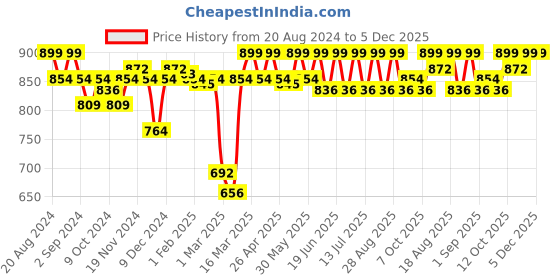 myntra.com Enamor Women Solid Full Coverage Non Padded Bra enamor Price History Graph from 20 Aug 2024 to 5 Dec 2025
