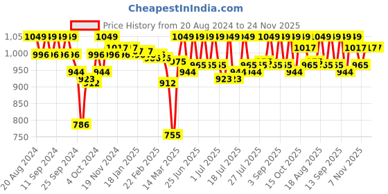myntra.com Enamor Women Solid Full Coverage Non Padded Bra enamor Price History Graph from 20 Aug 2024 to 23 Nov 2025