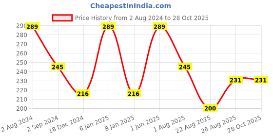 myntra.com ENAMOR XO Animal Printed Mid-Rise Hipster Briefs enamor xo Price History Graph from 2 Aug 2024 to 27 Oct 2025