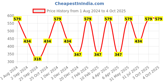 myntra.com ENAMOR XO Cheetah Print Everyday Bra Non-Wired Removable Padding  All Day Comfort enamor xo Price History Graph from 1 Aug 2024 to 4 Oct 2025