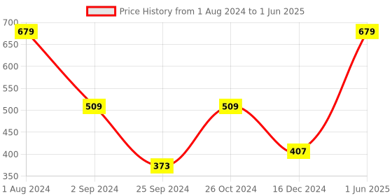 myntra.com ENAMOR XO Cheetah Printed Non-Wired Non Padded Full Coverage Multiway Bra- All Day Comfort enamor xo Price History Graph from 1 Aug 2024 to 1 Jun 2025
