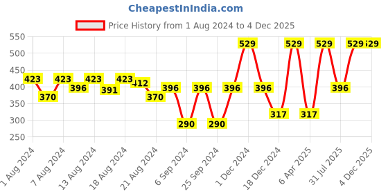 myntra.com ENAMOR XO Cloud Everyday Bra Non-Wired Removable Padding All Day Comfort enamor xo Price History Graph from 1 Aug 2024 to 4 Dec 2025