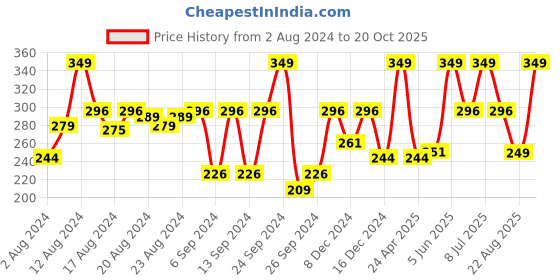 myntra.com ENAMOR XO Denim Non-Wired Non Padded Full Coverage Camisole Bra - All Day Comfort enamor xo Price History Graph from 2 Aug 2024 to 20 Oct 2025
