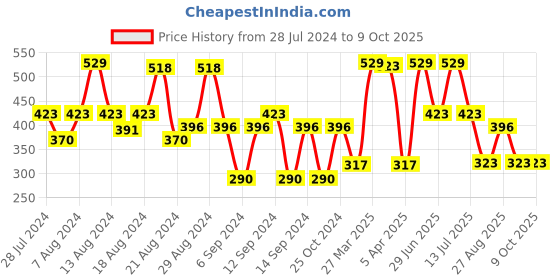 myntra.com ENAMOR XO Denim Non-Wired Removable Padding Workout Bra With All Day Comfort enamor xo Price History Graph from 28 Jul 2024 to 9 Oct 2025