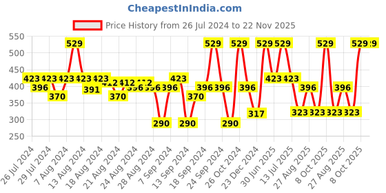 myntra.com ENAMOR XO Everyday Bra Non-Wired Removable Padding All Day Comfort enamor xo Price History Graph from 26 Jul 2024 to 22 Nov 2025