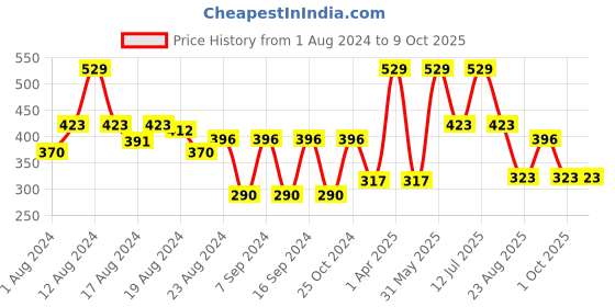 myntra.com ENAMOR XO Graphite Non-Wired Removable Padding Workout Bra With All Day Comfort enamor xo Price History Graph from 1 Aug 2024 to 8 Oct 2025