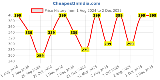 myntra.com ENAMOR XO Marble Animal Printed Non-Wired Non Padded Camisole Bra With All Day Comfort enamor xo Price History Graph from 1 Aug 2024 to 1 Dec 2025