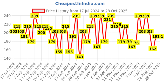 myntra.com ENAMOR XO Mid-Rise Bikini Briefs enamor xo Price History Graph from 17 Jul 2024 to 28 Oct 2025