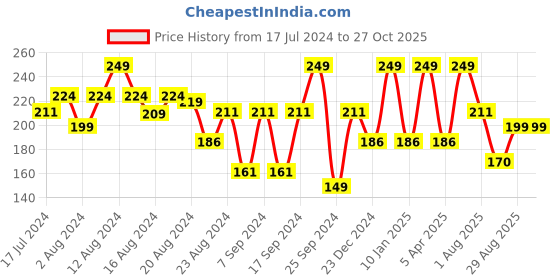 myntra.com ENAMOR XO Mid-Rise Hipster Briefs enamor xo Price History Graph from 17 Jul 2024 to 27 Oct 2025
