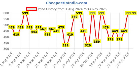 myntra.com ENAMOR XO Non Wired Non Padded Everyday Bra With All Day Comfort enamor xo Price History Graph from 1 Aug 2024 to 13 Nov 2025