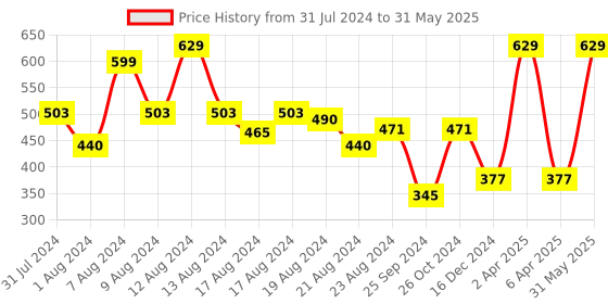 myntra.com ENAMOR XO Non-Wired Non Padded Full Coverage Multiway Bra - All Day Comfort enamor xo Price History Graph from 31 Jul 2024 to 31 May 2025