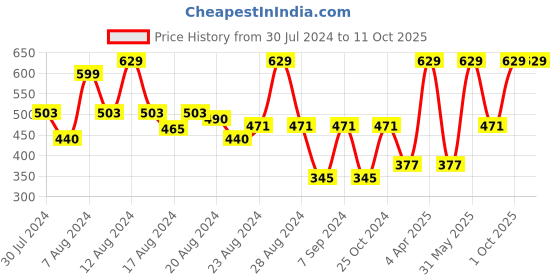 myntra.com ENAMOR XO Non-Wired Non Padded Multiway Bra With All Day Comfort enamor xo Price History Graph from 30 Jul 2024 to 9 Oct 2025