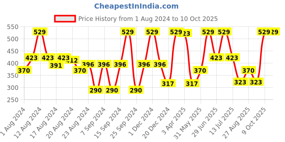 myntra.com ENAMOR XO Non-Wired Removable Padding Full Coverage Everyday Bra - All Day Comfort enamor xo Price History Graph from 1 Aug 2024 to 9 Oct 2025