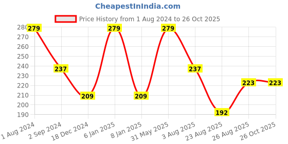 myntra.com ENAMOR XO Printed Mid-Rise Hipster Briefs enamor xo Price History Graph from 1 Aug 2024 to 26 Oct 2025