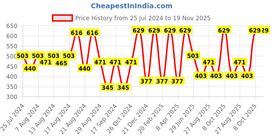 myntra.com ENAMOR XO Toasted Almond Non-Wired Non Padded Multiway Bra With All Day Comfort enamor xo Price History Graph from 25 Jul 2024 to 19 Nov 2025