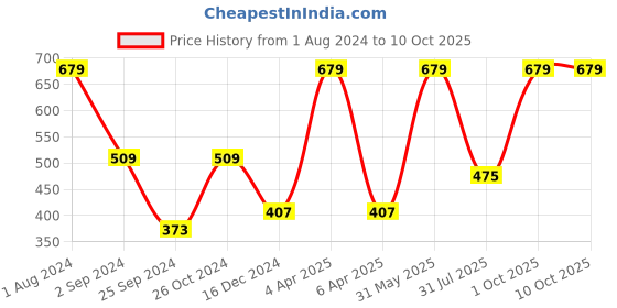 myntra.com ENAMOR XO Zebra Printed Non-Wired Non Padded Everyday Bra With All Day Comfort enamor xo Price History Graph from 1 Aug 2024 to 10 Oct 2025