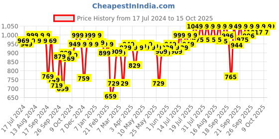 myntra.com enamor EnamorCloud Soft Eclipse Padded and Non-Wired Invisible Neckline Cotton T-shirt Bra enamor Price History Graph from 17 Jul 2024 to 15 Oct 2025