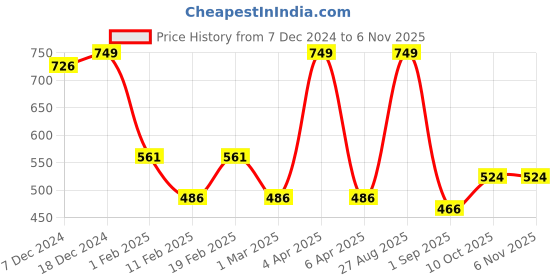 myntra.com enamor EnamorE7A1 Hangout Women Checked Cotton Lounge Shorts enamor Price History Graph from 7 Dec 2024 to 6 Nov 2025